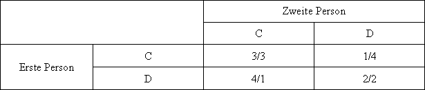 Allgemeines Prisoner's Dilemma, schematische Darstellung